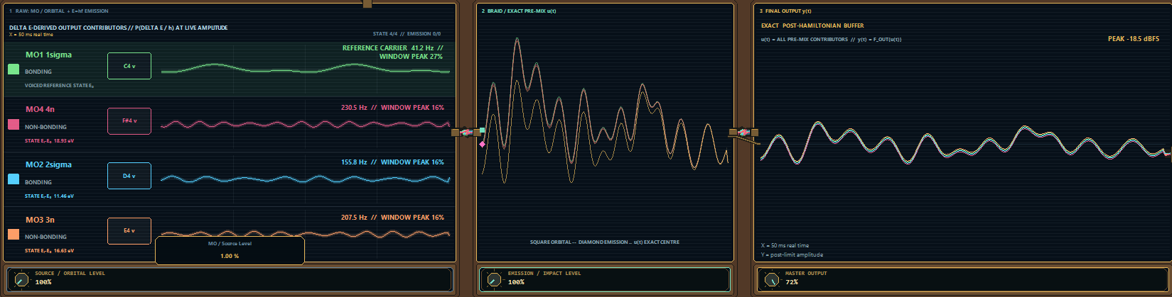 Orbital contributors braided into an audible output